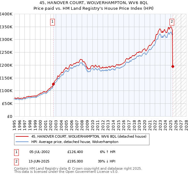 45, HANOVER COURT, WOLVERHAMPTON, WV6 8QL: Price paid vs HM Land Registry's House Price Index