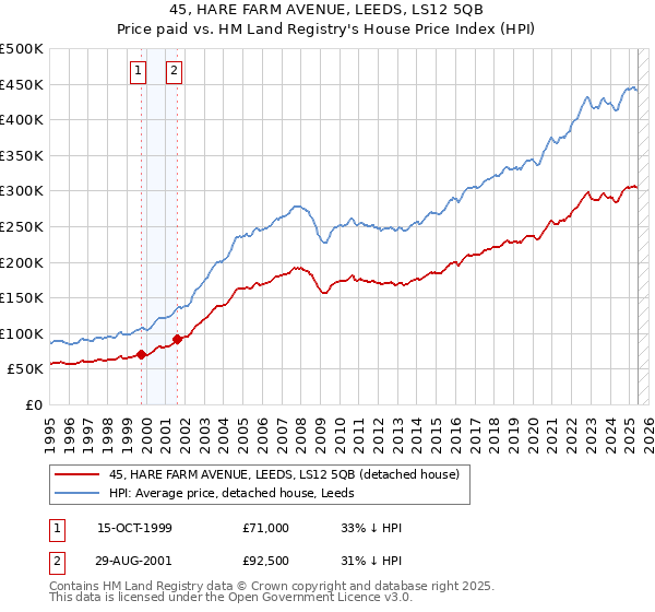 45, HARE FARM AVENUE, LEEDS, LS12 5QB: Price paid vs HM Land Registry's House Price Index