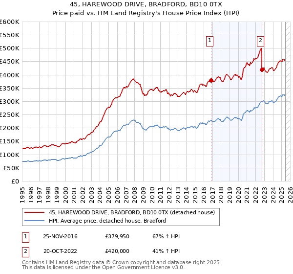 45, HAREWOOD DRIVE, BRADFORD, BD10 0TX: Price paid vs HM Land Registry's House Price Index