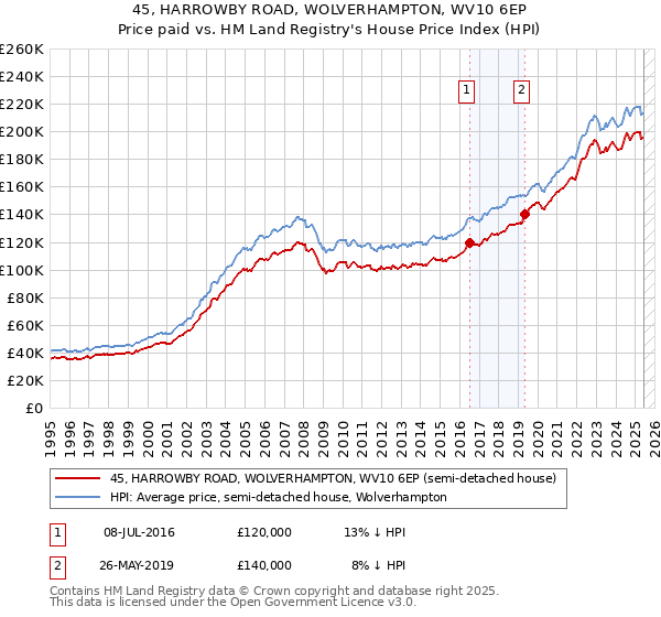 45, HARROWBY ROAD, WOLVERHAMPTON, WV10 6EP: Price paid vs HM Land Registry's House Price Index