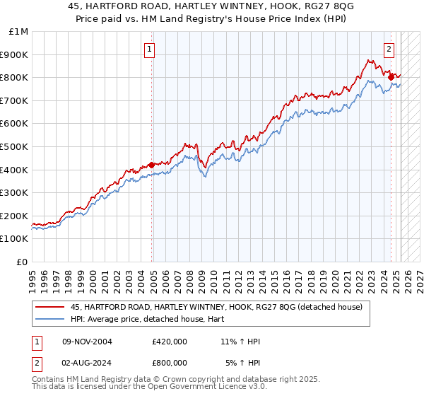 45, HARTFORD ROAD, HARTLEY WINTNEY, HOOK, RG27 8QG: Price paid vs HM Land Registry's House Price Index