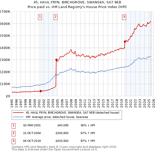 45, HAUL FRYN, BIRCHGROVE, SWANSEA, SA7 9EB: Price paid vs HM Land Registry's House Price Index
