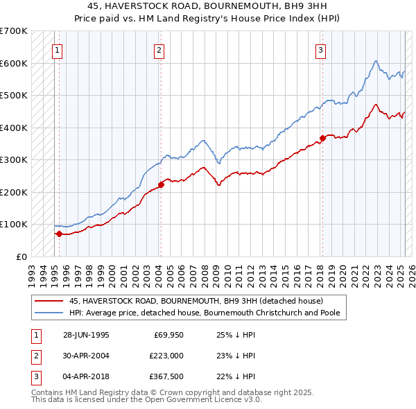 45, HAVERSTOCK ROAD, BOURNEMOUTH, BH9 3HH: Price paid vs HM Land Registry's House Price Index