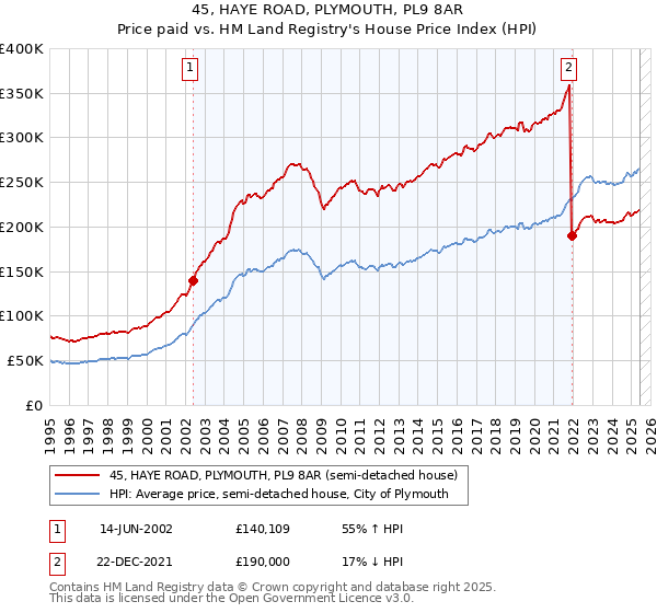 45, HAYE ROAD, PLYMOUTH, PL9 8AR: Price paid vs HM Land Registry's House Price Index