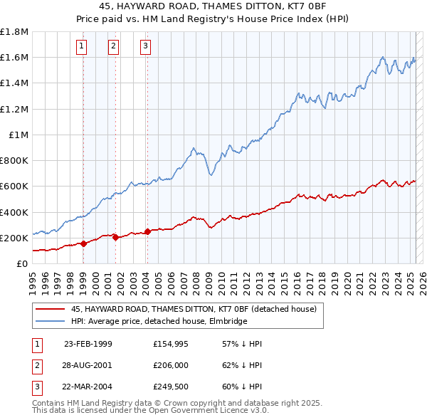 45, HAYWARD ROAD, THAMES DITTON, KT7 0BF: Price paid vs HM Land Registry's House Price Index