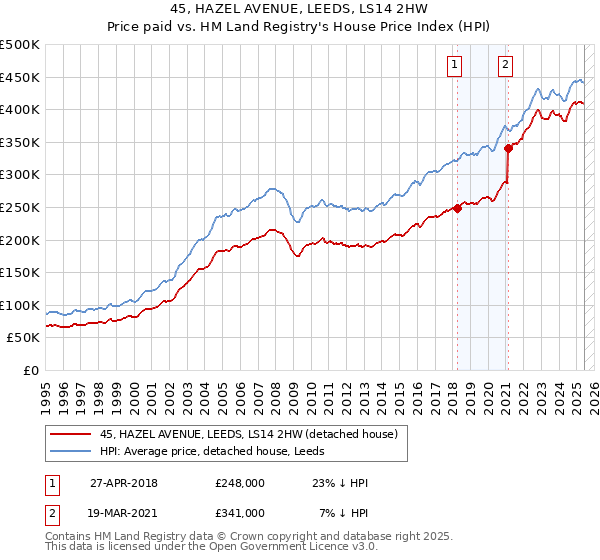 45, HAZEL AVENUE, LEEDS, LS14 2HW: Price paid vs HM Land Registry's House Price Index