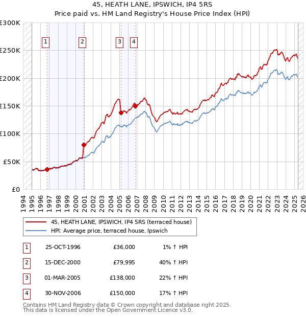 45, HEATH LANE, IPSWICH, IP4 5RS: Price paid vs HM Land Registry's House Price Index