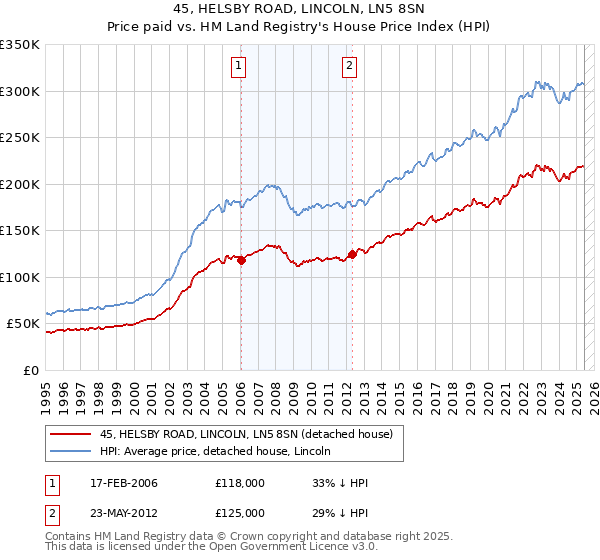 45, HELSBY ROAD, LINCOLN, LN5 8SN: Price paid vs HM Land Registry's House Price Index