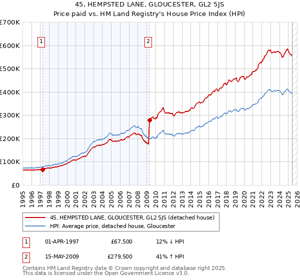 45, HEMPSTED LANE, GLOUCESTER, GL2 5JS: Price paid vs HM Land Registry's House Price Index