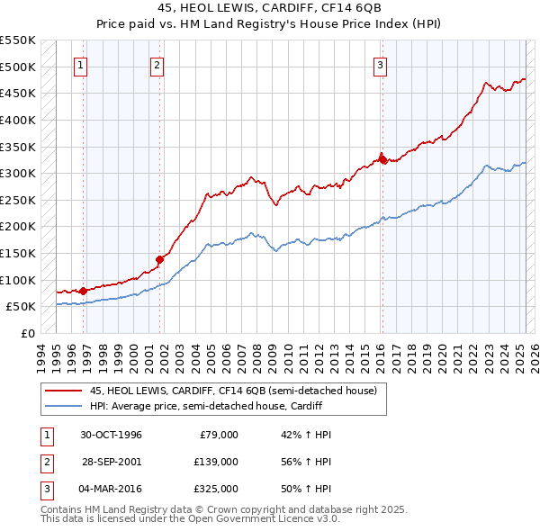 45, HEOL LEWIS, CARDIFF, CF14 6QB: Price paid vs HM Land Registry's House Price Index