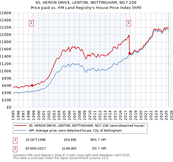 45, HERON DRIVE, LENTON, NOTTINGHAM, NG7 2DE: Price paid vs HM Land Registry's House Price Index