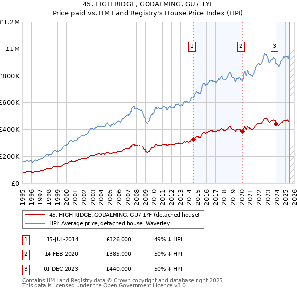 45, HIGH RIDGE, GODALMING, GU7 1YF: Price paid vs HM Land Registry's House Price Index