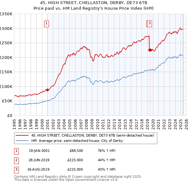 45, HIGH STREET, CHELLASTON, DERBY, DE73 6TB: Price paid vs HM Land Registry's House Price Index