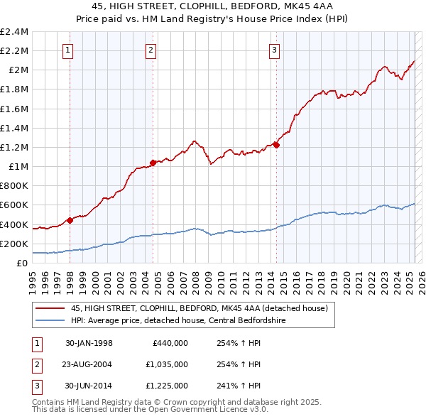 45, HIGH STREET, CLOPHILL, BEDFORD, MK45 4AA: Price paid vs HM Land Registry's House Price Index