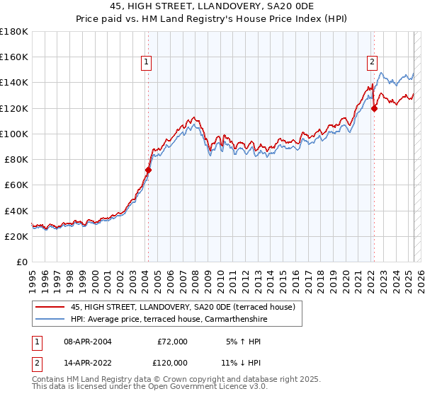 45, HIGH STREET, LLANDOVERY, SA20 0DE: Price paid vs HM Land Registry's House Price Index