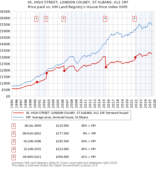 45, HIGH STREET, LONDON COLNEY, ST ALBANS, AL2 1RF: Price paid vs HM Land Registry's House Price Index