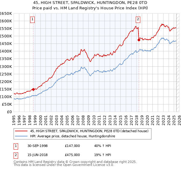 45, HIGH STREET, SPALDWICK, HUNTINGDON, PE28 0TD: Price paid vs HM Land Registry's House Price Index