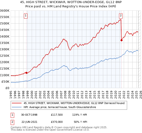 45, HIGH STREET, WICKWAR, WOTTON-UNDER-EDGE, GL12 8NP: Price paid vs HM Land Registry's House Price Index