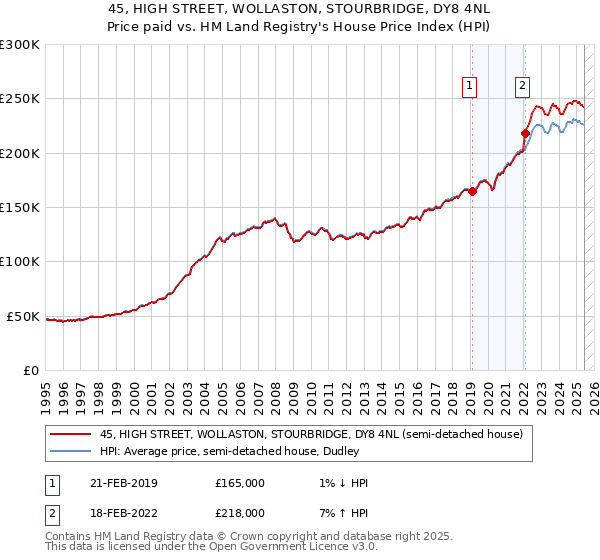 45, HIGH STREET, WOLLASTON, STOURBRIDGE, DY8 4NL: Price paid vs HM Land Registry's House Price Index