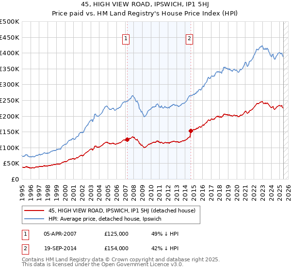 45, HIGH VIEW ROAD, IPSWICH, IP1 5HJ: Price paid vs HM Land Registry's House Price Index