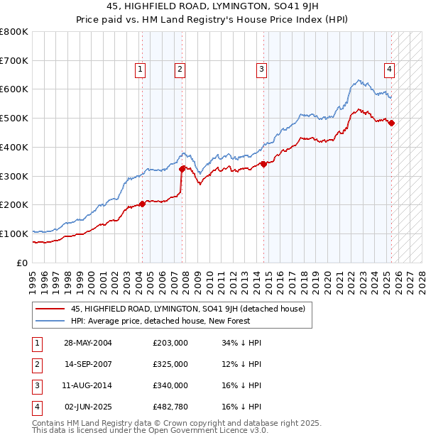 45, HIGHFIELD ROAD, LYMINGTON, SO41 9JH: Price paid vs HM Land Registry's House Price Index