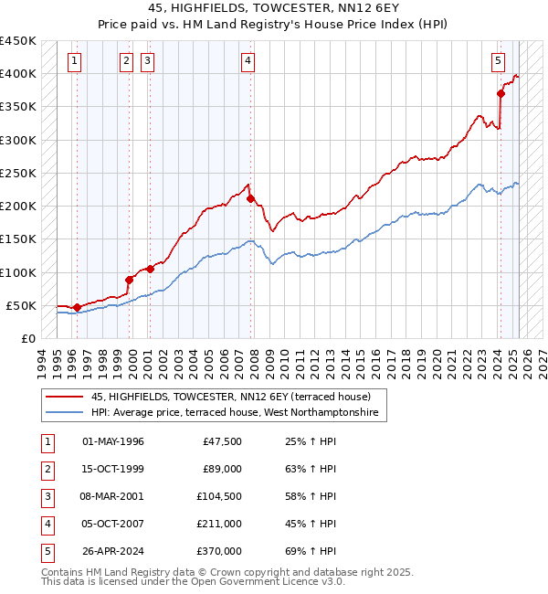 45, HIGHFIELDS, TOWCESTER, NN12 6EY: Price paid vs HM Land Registry's House Price Index