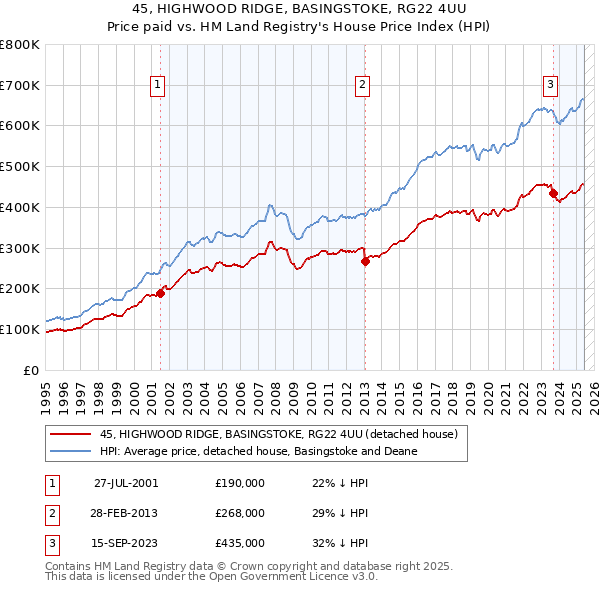 45, HIGHWOOD RIDGE, BASINGSTOKE, RG22 4UU: Price paid vs HM Land Registry's House Price Index