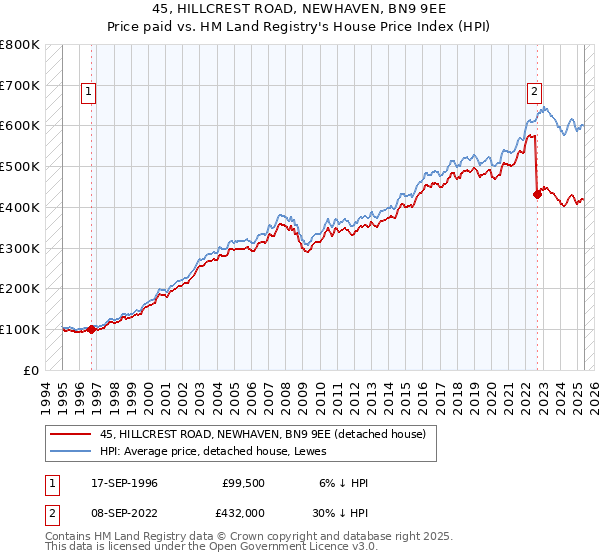 45, HILLCREST ROAD, NEWHAVEN, BN9 9EE: Price paid vs HM Land Registry's House Price Index