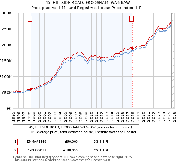 45, HILLSIDE ROAD, FRODSHAM, WA6 6AW: Price paid vs HM Land Registry's House Price Index