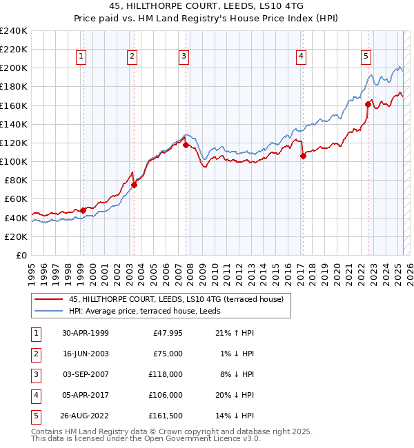 45, HILLTHORPE COURT, LEEDS, LS10 4TG: Price paid vs HM Land Registry's House Price Index