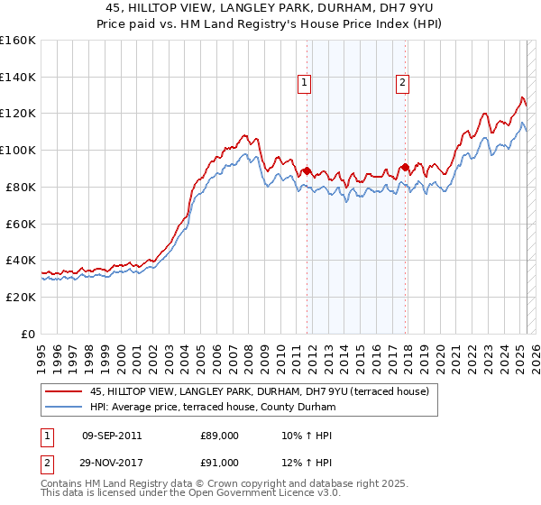 45, HILLTOP VIEW, LANGLEY PARK, DURHAM, DH7 9YU: Price paid vs HM Land Registry's House Price Index