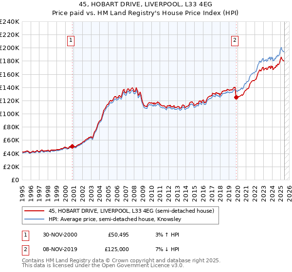 45, HOBART DRIVE, LIVERPOOL, L33 4EG: Price paid vs HM Land Registry's House Price Index