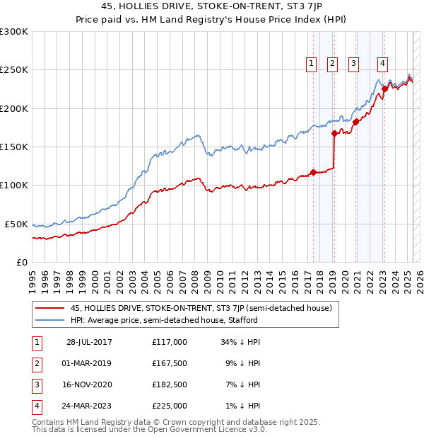 45, HOLLIES DRIVE, STOKE-ON-TRENT, ST3 7JP: Price paid vs HM Land Registry's House Price Index