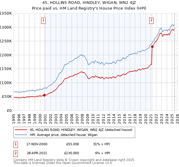 45, HOLLINS ROAD, HINDLEY, WIGAN, WN2 4JZ: Price paid vs HM Land Registry's House Price Index