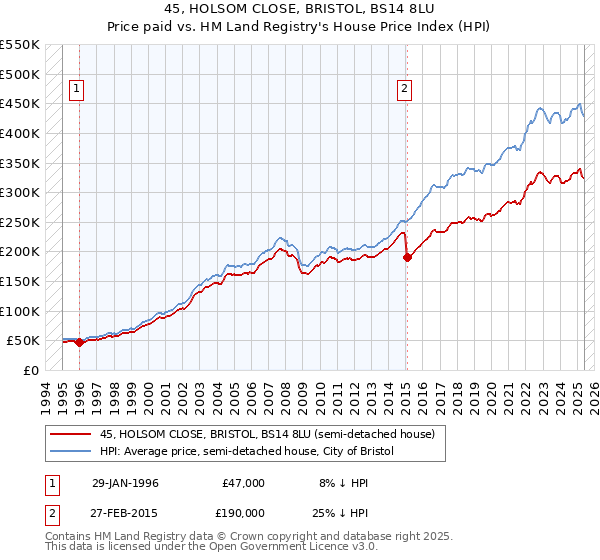 45, HOLSOM CLOSE, BRISTOL, BS14 8LU: Price paid vs HM Land Registry's House Price Index