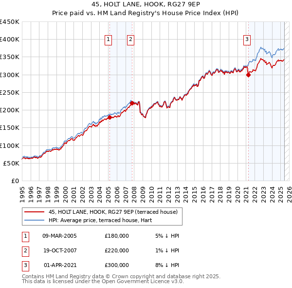 45, HOLT LANE, HOOK, RG27 9EP: Price paid vs HM Land Registry's House Price Index