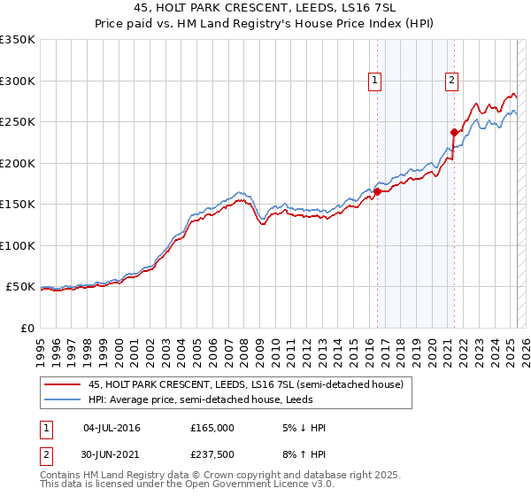 45, HOLT PARK CRESCENT, LEEDS, LS16 7SL: Price paid vs HM Land Registry's House Price Index