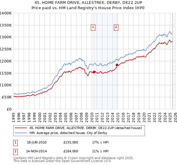 45, HOME FARM DRIVE, ALLESTREE, DERBY, DE22 2UP: Price paid vs HM Land Registry's House Price Index
