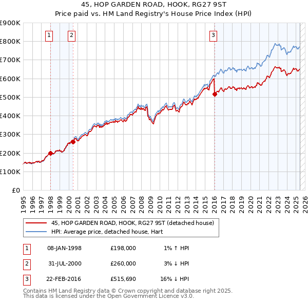 45, HOP GARDEN ROAD, HOOK, RG27 9ST: Price paid vs HM Land Registry's House Price Index