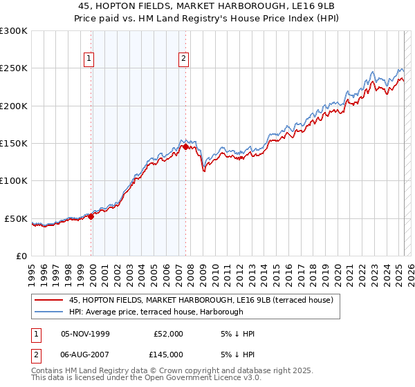 45, HOPTON FIELDS, MARKET HARBOROUGH, LE16 9LB: Price paid vs HM Land Registry's House Price Index