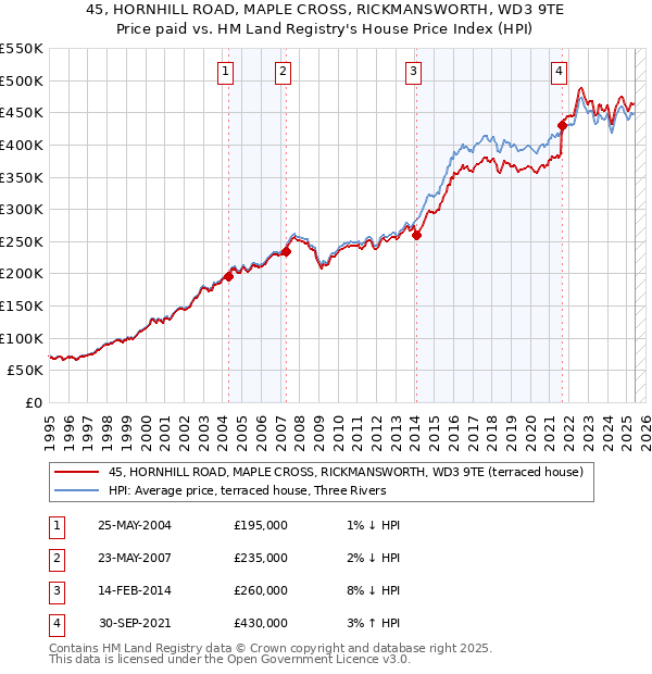 45, HORNHILL ROAD, MAPLE CROSS, RICKMANSWORTH, WD3 9TE: Price paid vs HM Land Registry's House Price Index