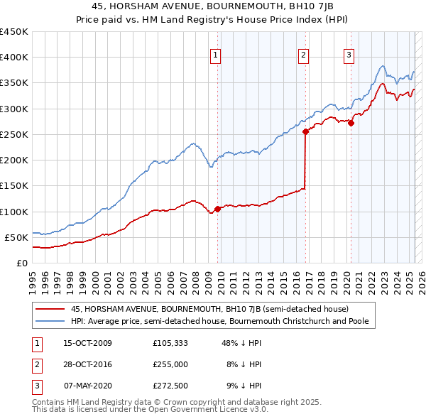 45, HORSHAM AVENUE, BOURNEMOUTH, BH10 7JB: Price paid vs HM Land Registry's House Price Index