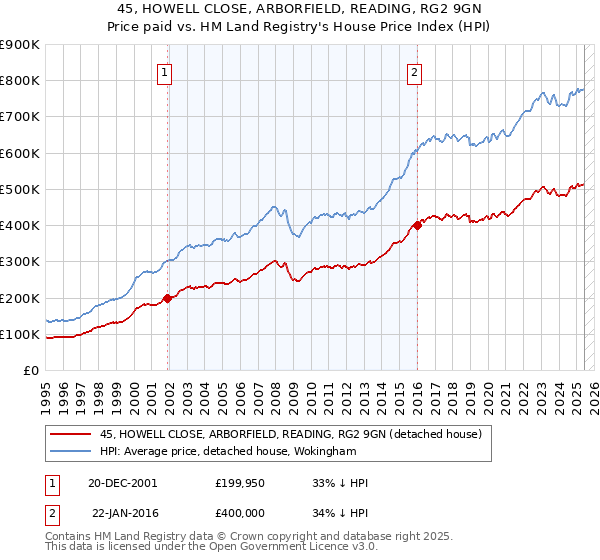 45, HOWELL CLOSE, ARBORFIELD, READING, RG2 9GN: Price paid vs HM Land Registry's House Price Index