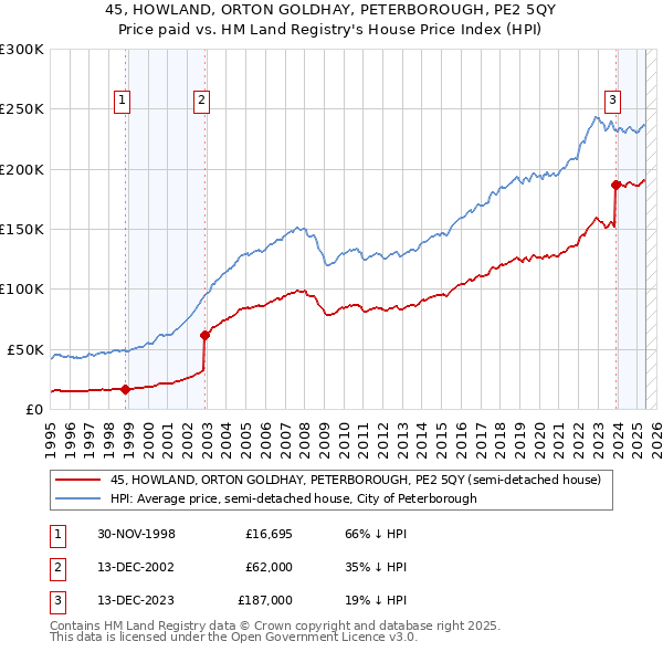 45, HOWLAND, ORTON GOLDHAY, PETERBOROUGH, PE2 5QY: Price paid vs HM Land Registry's House Price Index