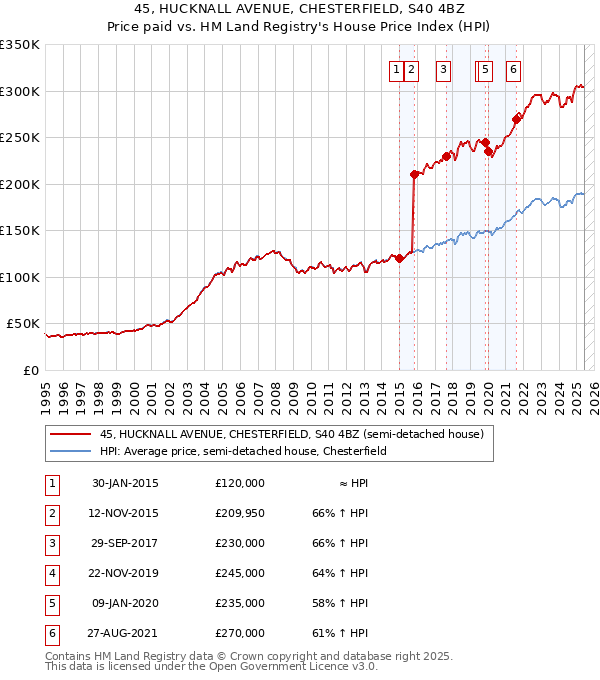 45, HUCKNALL AVENUE, CHESTERFIELD, S40 4BZ: Price paid vs HM Land Registry's House Price Index