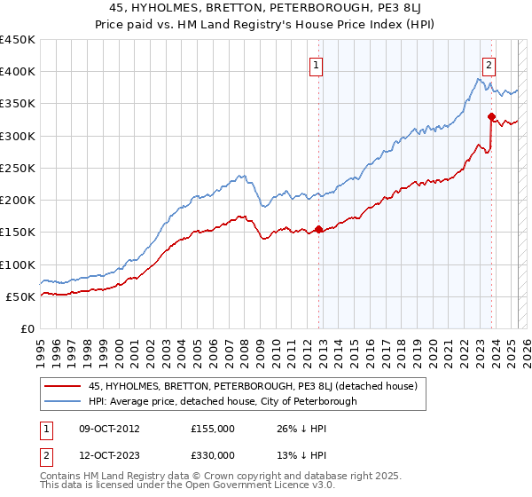 45, HYHOLMES, BRETTON, PETERBOROUGH, PE3 8LJ: Price paid vs HM Land Registry's House Price Index