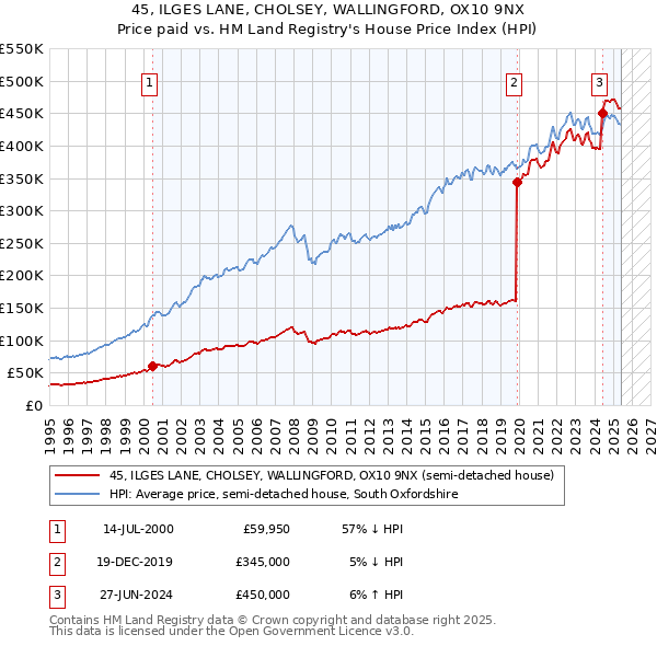 45, ILGES LANE, CHOLSEY, WALLINGFORD, OX10 9NX: Price paid vs HM Land Registry's House Price Index