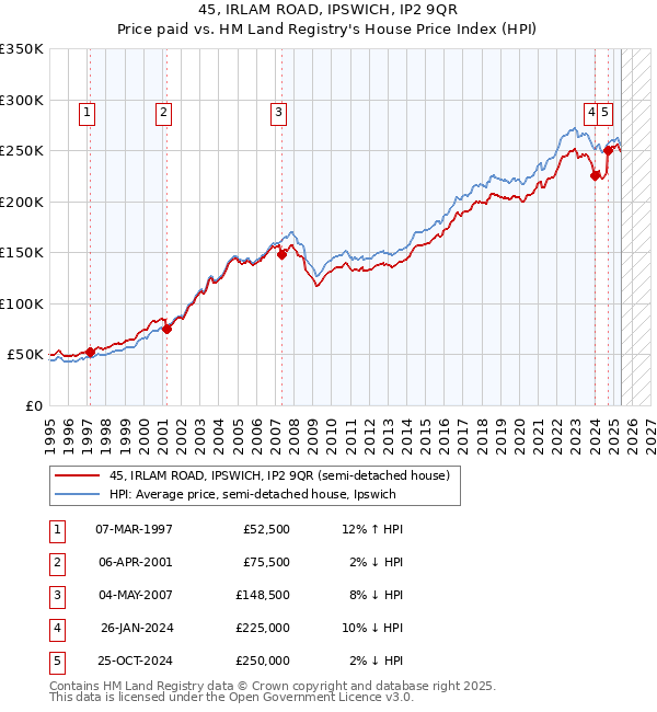 45, IRLAM ROAD, IPSWICH, IP2 9QR: Price paid vs HM Land Registry's House Price Index
