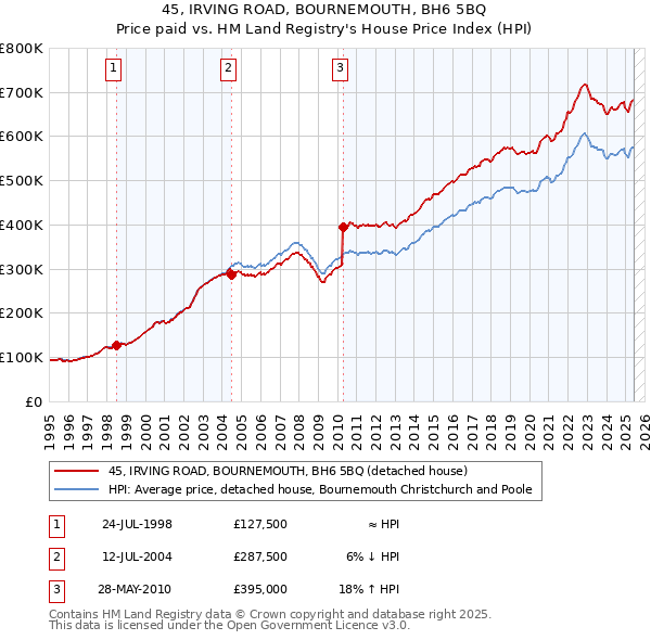 45, IRVING ROAD, BOURNEMOUTH, BH6 5BQ: Price paid vs HM Land Registry's House Price Index