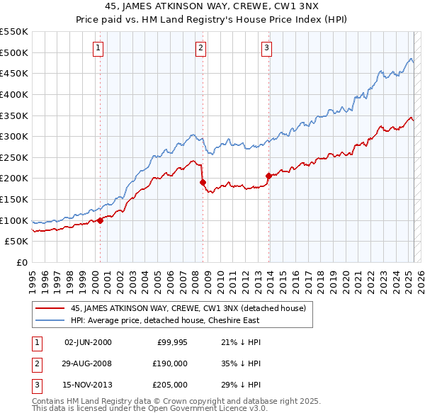45, JAMES ATKINSON WAY, CREWE, CW1 3NX: Price paid vs HM Land Registry's House Price Index